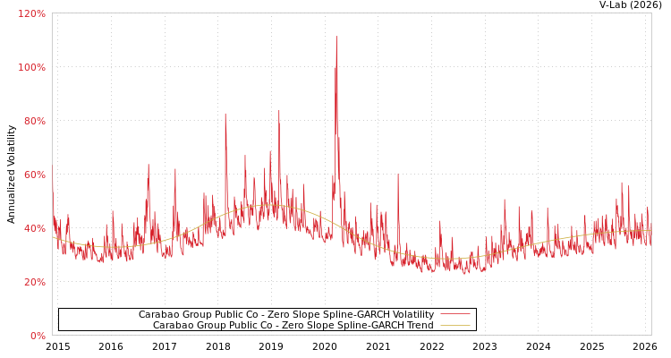 graph of Carabao Group Public Co S0GARCH