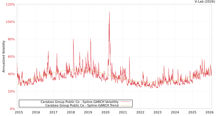 graph of Carabao Group Public Co SGARCH
