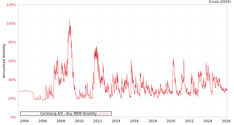 graph of Carlsberg A/S AMEM
