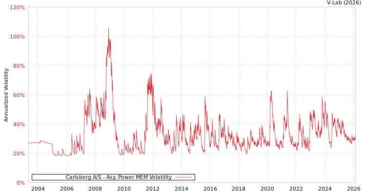 graph of Carlsberg A/S APMEM