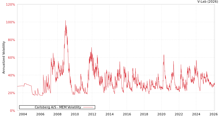 graph of Carlsberg A/S MEM