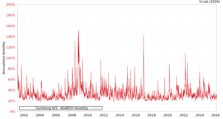 graph of Carlsberg A/S AGARCH