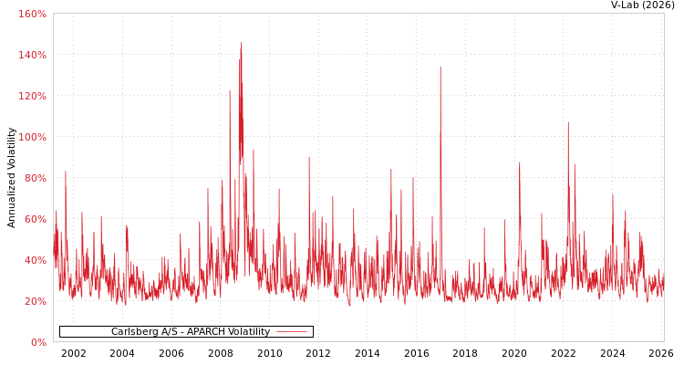 graph of Carlsberg A/S APARCH