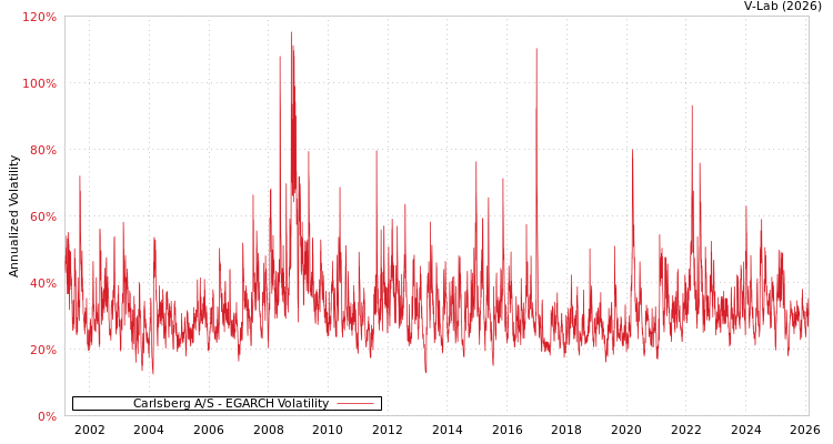 graph of Carlsberg A/S EGARCH