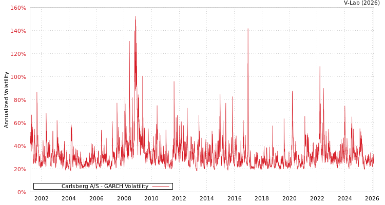 graph of Carlsberg A/S GARCH