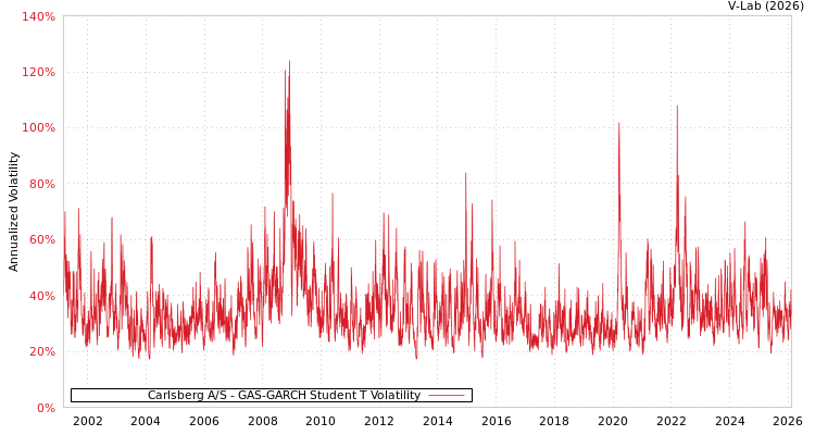 graph of Carlsberg A/S GAS-GARCH-T