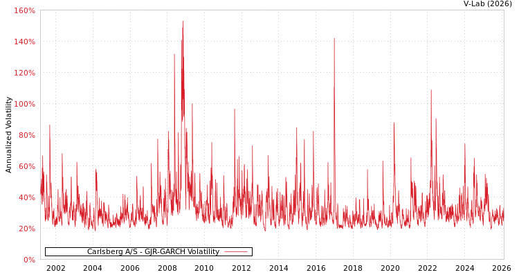 graph of Carlsberg A/S GJR-GARCH