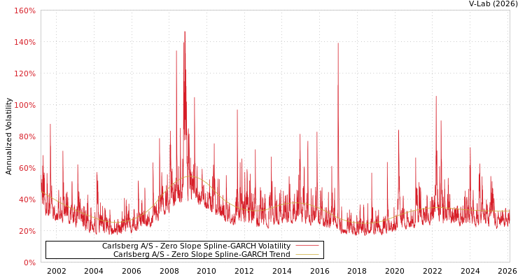 graph of Carlsberg A/S S0GARCH