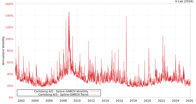 graph of Carlsberg A/S SGARCH