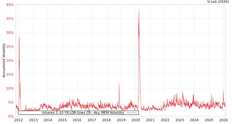 graph of Ishares 1-10 YR LDR Grws CR AMEM