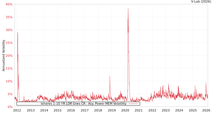 graph of Ishares 1-10 YR LDR Grws CR APMEM
