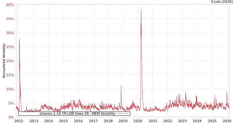 graph of Ishares 1-10 YR LDR Grws CR MEM