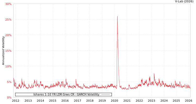 graph of Ishares 1-10 YR LDR Grws CR GARCH