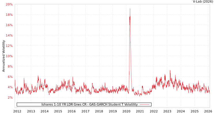 graph of Ishares 1-10 YR LDR Grws CR GAS-GARCH-T