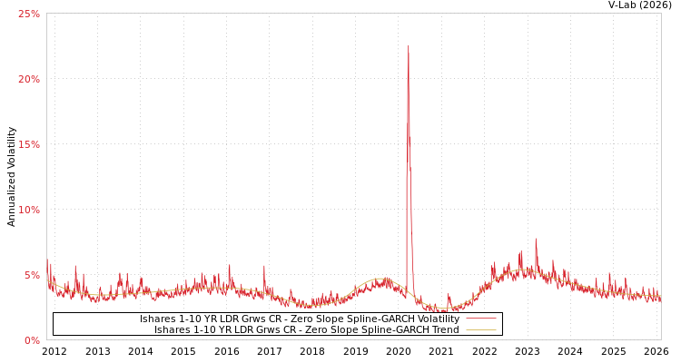 graph of Ishares 1-10 YR LDR Grws CR S0GARCH