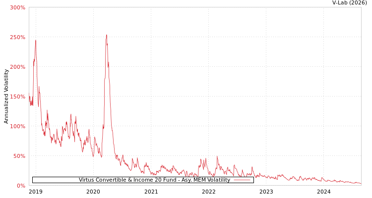 graph of Virtus Convertible & Income 20 Fund AMEM