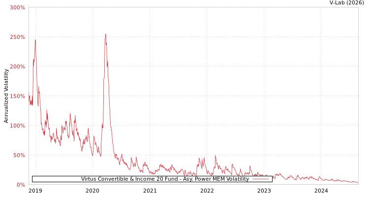 graph of Virtus Convertible & Income 20 Fund APMEM