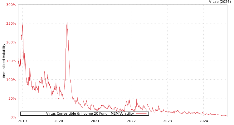 graph of Virtus Convertible & Income 20 Fund MEM