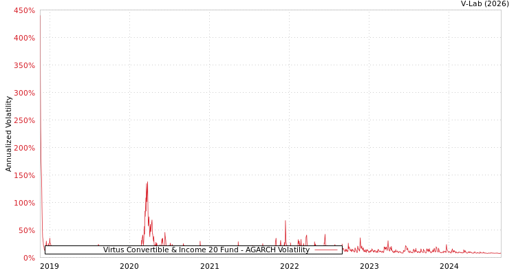 graph of Virtus Convertible & Income 20 Fund AGARCH