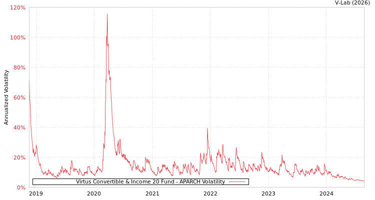 graph of Virtus Convertible & Income 20 Fund APARCH
