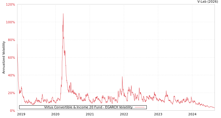 graph of Virtus Convertible & Income 20 Fund EGARCH