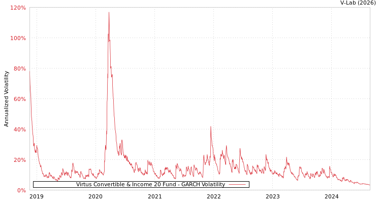 graph of Virtus Convertible & Income 20 Fund GARCH