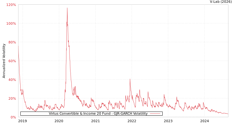 graph of Virtus Convertible & Income 20 Fund GJR-GARCH