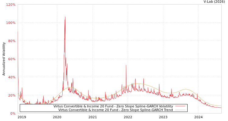 graph of Virtus Convertible & Income 20 Fund S0GARCH