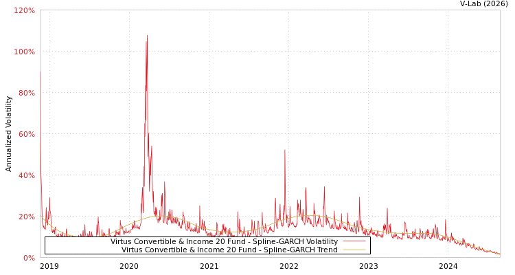 graph of Virtus Convertible & Income 20 Fund SGARCH
