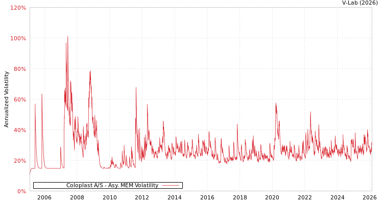 graph of Coloplast A/S AMEM