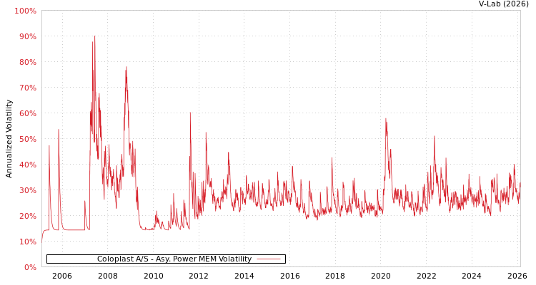 graph of Coloplast A/S APMEM