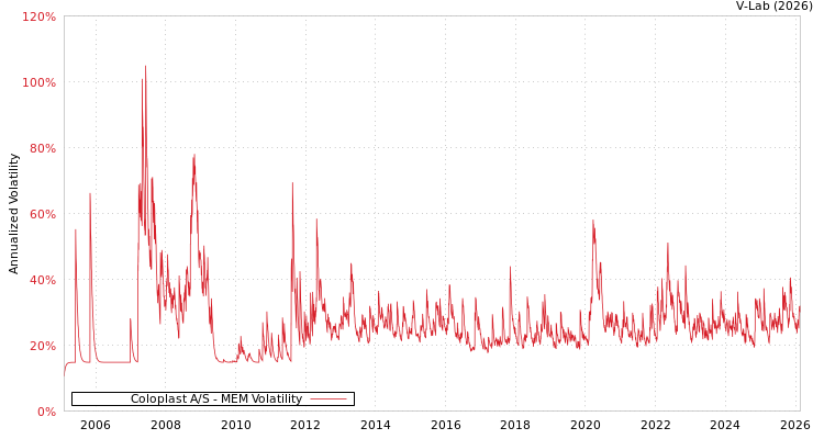 graph of Coloplast A/S MEM