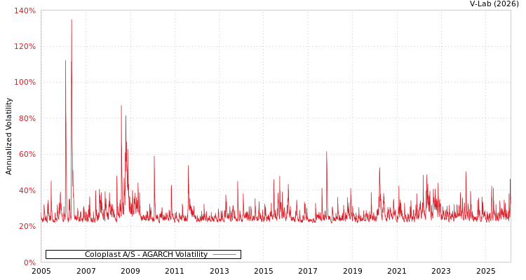 graph of Coloplast A/S AGARCH