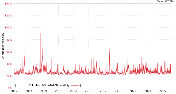graph of Coloplast A/S APARCH