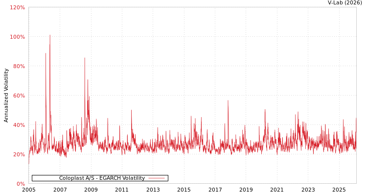 graph of Coloplast A/S EGARCH