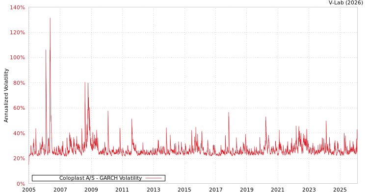 graph of Coloplast A/S GARCH