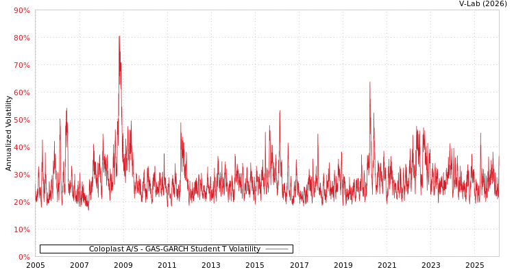graph of Coloplast A/S GAS-GARCH-T