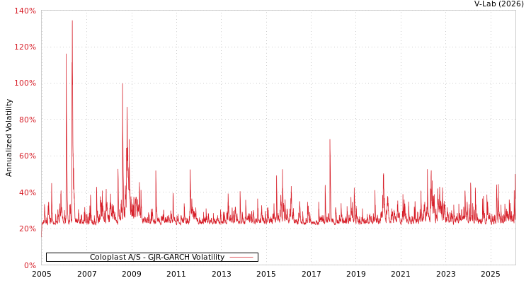 graph of Coloplast A/S GJR-GARCH