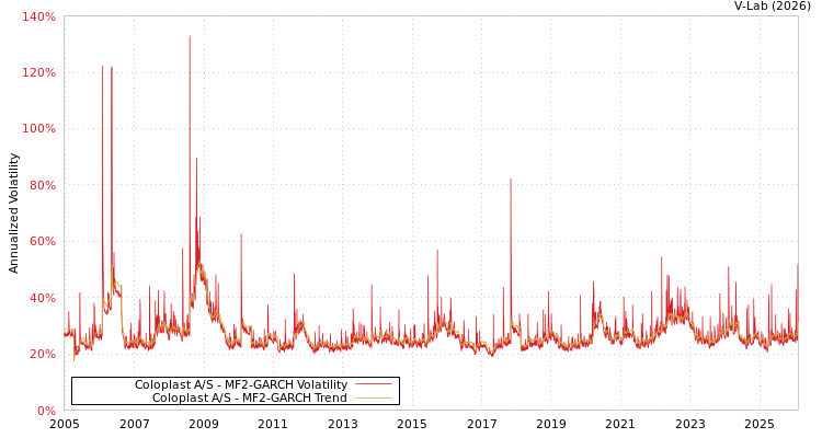 graph of Coloplast A/S MF2-GARCH