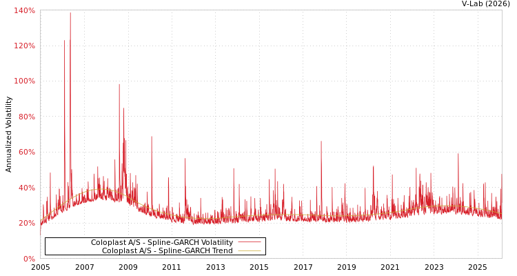 graph of Coloplast A/S SGARCH