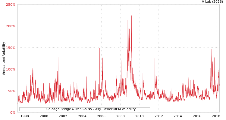 graph of Chicago Bridge & Iron Co NV APMEM