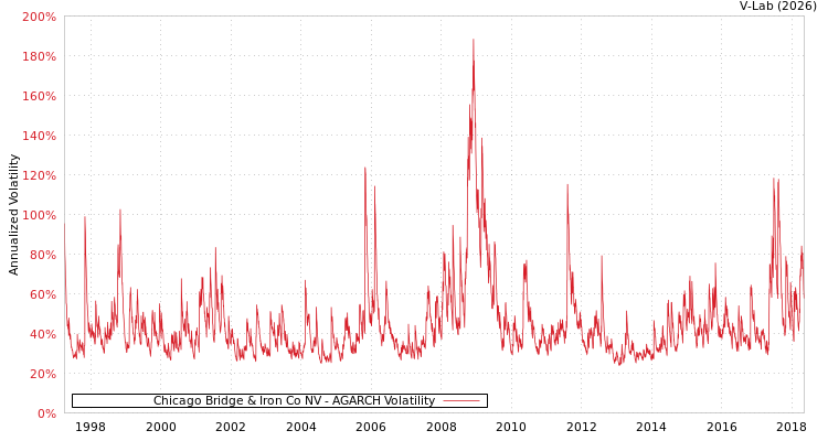 graph of Chicago Bridge & Iron Co NV AGARCH