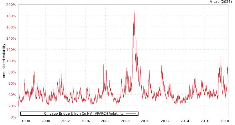 graph of Chicago Bridge & Iron Co NV APARCH