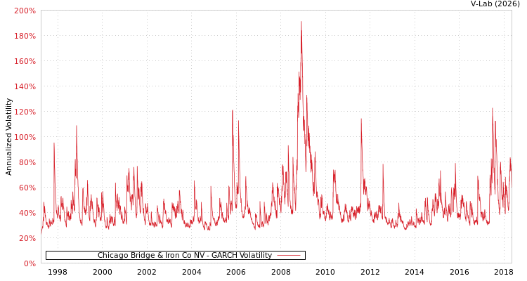 graph of Chicago Bridge & Iron Co NV GARCH
