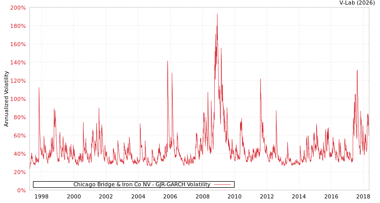 graph of Chicago Bridge & Iron Co NV GJR-GARCH