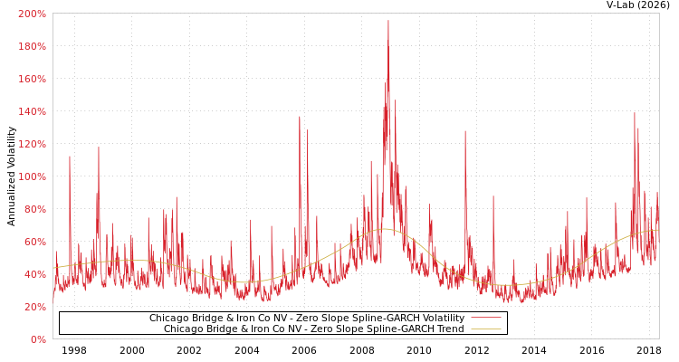 graph of Chicago Bridge & Iron Co NV S0GARCH