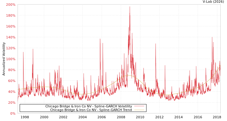 graph of Chicago Bridge & Iron Co NV SGARCH