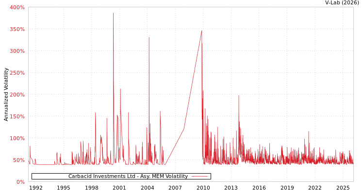 graph of Carbacid Investments Ltd AMEM