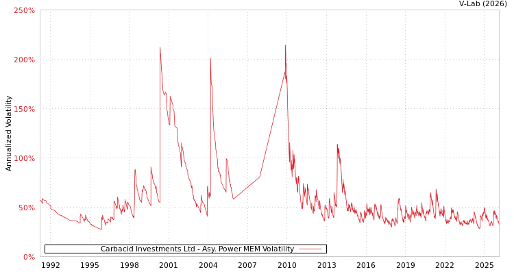 graph of Carbacid Investments Ltd APMEM