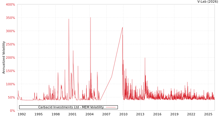 graph of Carbacid Investments Ltd MEM
